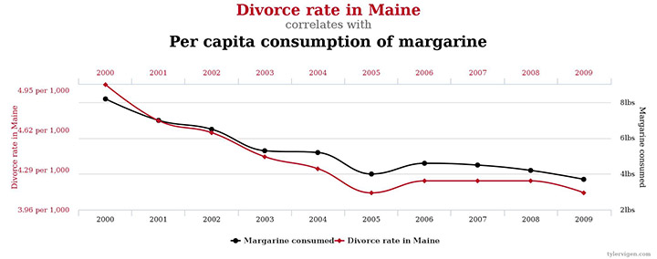 Divorce rate in Maine